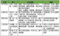 实验室百科 ----------药厂洁净室微生物污染经验总